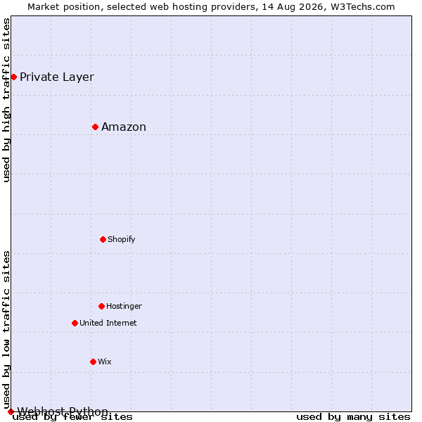 Market position of Amazon vs. Private Layer vs. Webhost Python