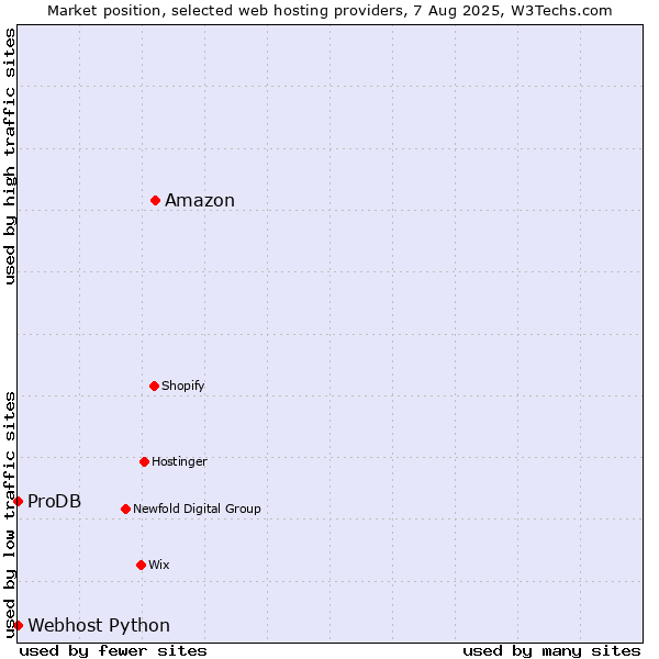 Market position of Amazon vs. ProDB vs. Webhost Python