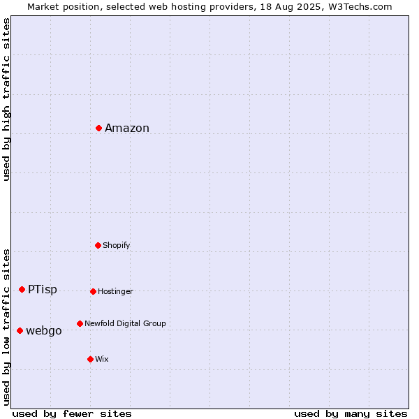 Market position of Amazon vs. PTisp vs. webgo