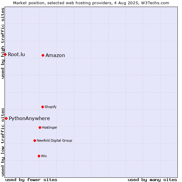 Market position of Amazon vs. PythonAnywhere vs. Root.lu