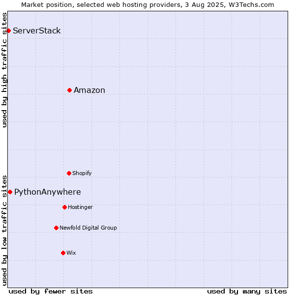 Market position of Amazon vs. PythonAnywhere vs. ServerStack