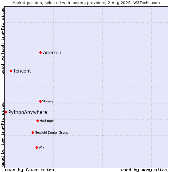 Market position of Amazon vs. Tencent vs. PythonAnywhere