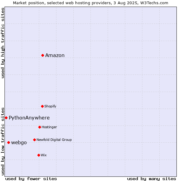 Market position of Amazon vs. webgo vs. PythonAnywhere