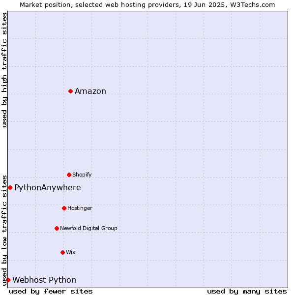 Market position of Amazon vs. PythonAnywhere vs. Webhost Python