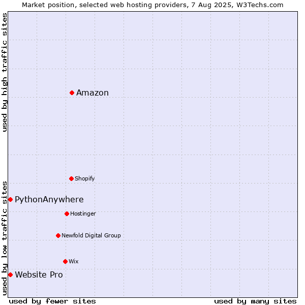 Market position of Amazon vs. Website Pro vs. PythonAnywhere