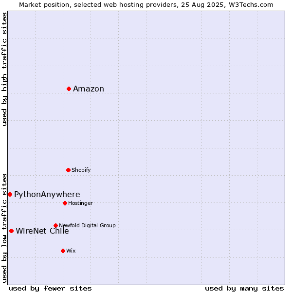 Market position of Amazon vs. WireNet Chile vs. PythonAnywhere