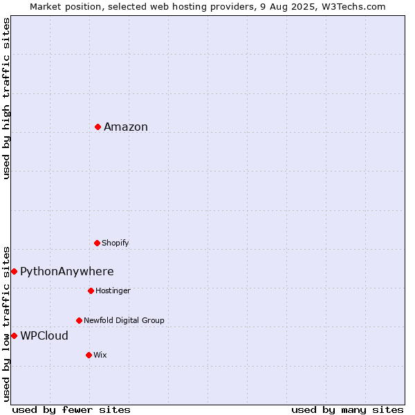 Market position of Amazon vs. WPCloud vs. PythonAnywhere