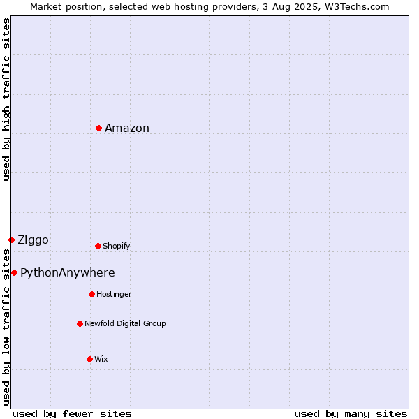 Market position of Amazon vs. PythonAnywhere vs. Ziggo