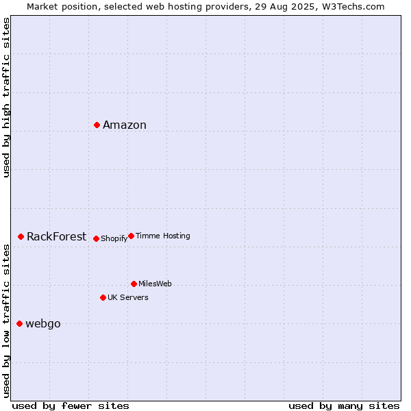 Market position of Amazon vs. RackForest vs. webgo