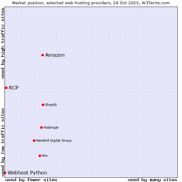Market position of Amazon vs. RCP vs. Webhost Python