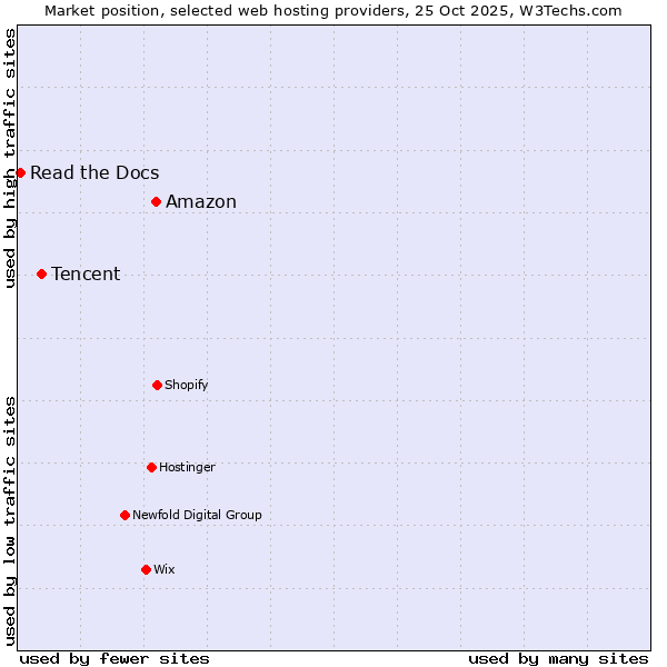 Market position of Amazon vs. Tencent vs. Read the Docs