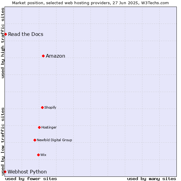 Market position of Amazon vs. Read the Docs vs. Webhost Python