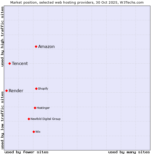 Market position of Amazon vs. Tencent vs. Render