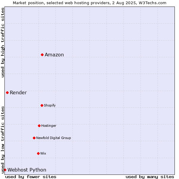 Market position of Amazon vs. Render vs. Webhost Python