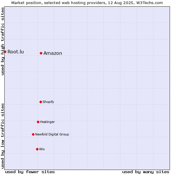 Market position of Amazon vs. Root.lu