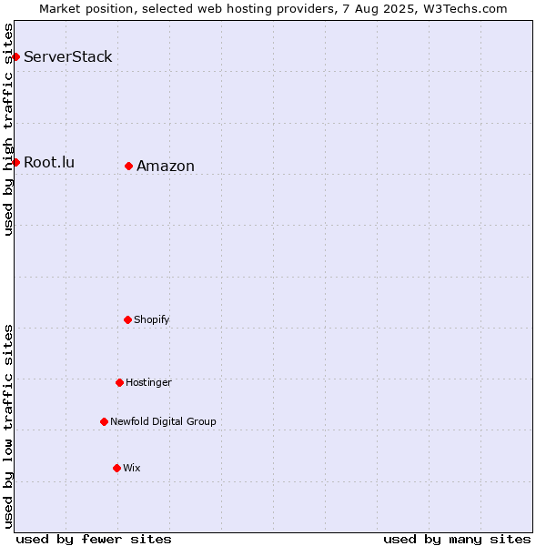 Market position of Amazon vs. Root.lu vs. ServerStack