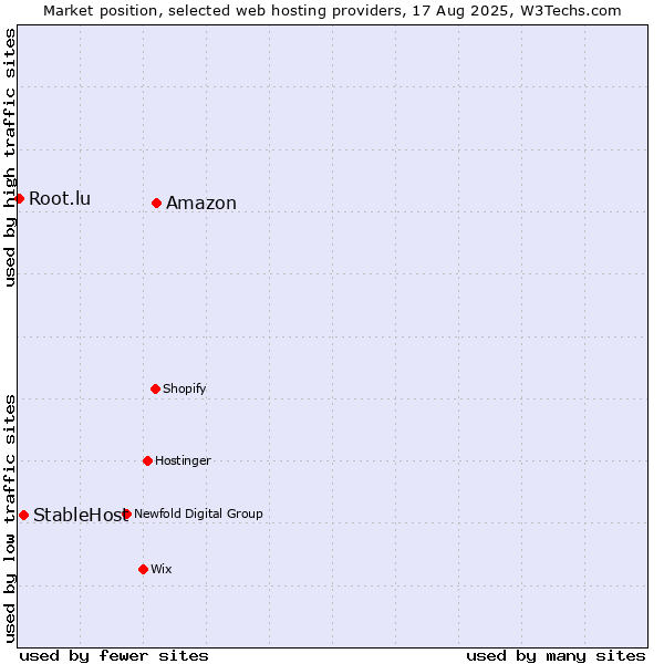 Market position of Amazon vs. StableHost vs. Root.lu