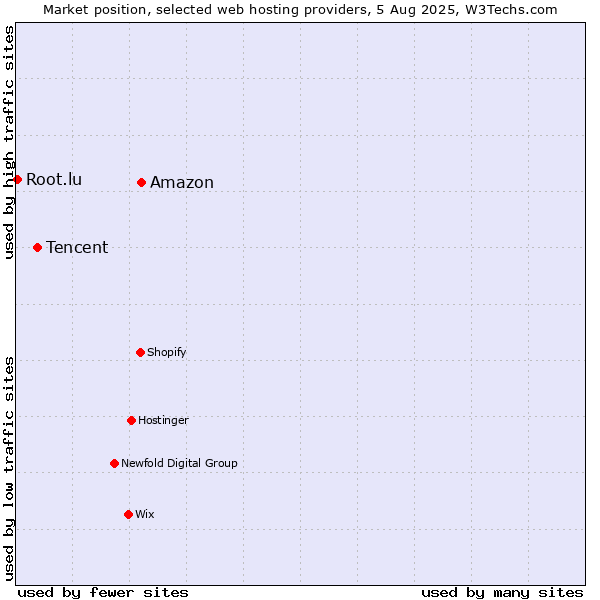 Market position of Amazon vs. Tencent vs. Root.lu