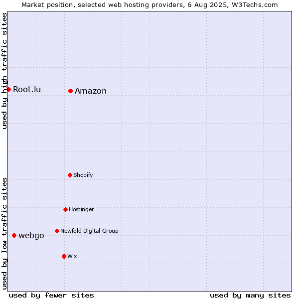 Market position of Amazon vs. webgo vs. Root.lu