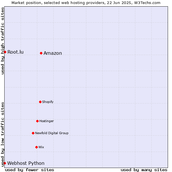 Market position of Amazon vs. Root.lu vs. Webhost Python