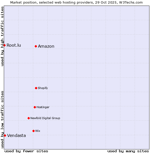 Market position of Amazon vs. Vendasta vs. Root.lu