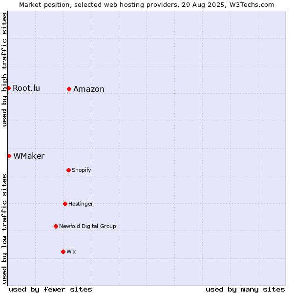 Market position of Amazon vs. WMaker vs. Root.lu