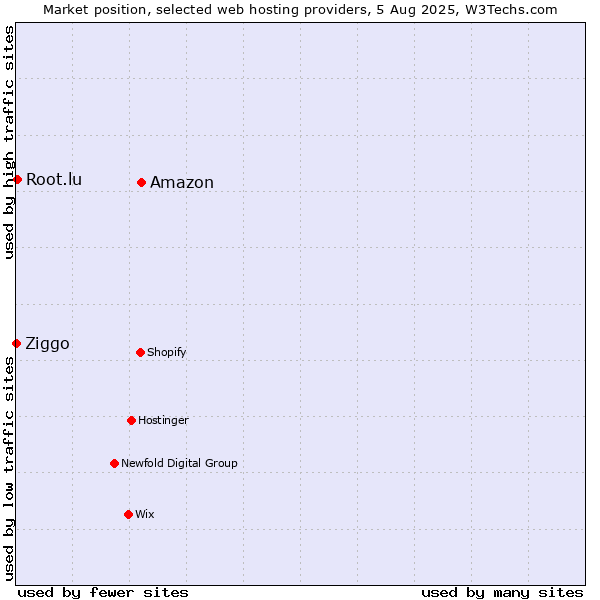 Market position of Amazon vs. Root.lu vs. Ziggo