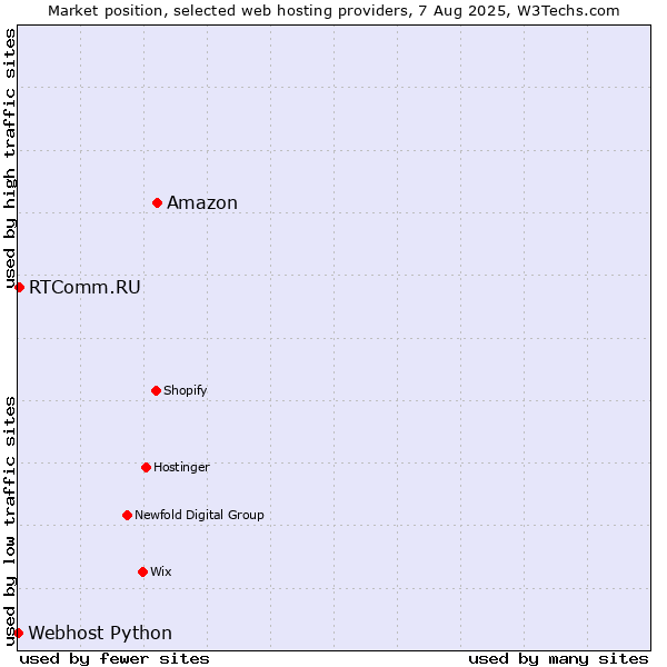 Market position of Amazon vs. RTComm.RU vs. Webhost Python