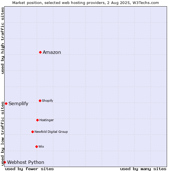 Market position of Amazon vs. Semplify vs. Webhost Python