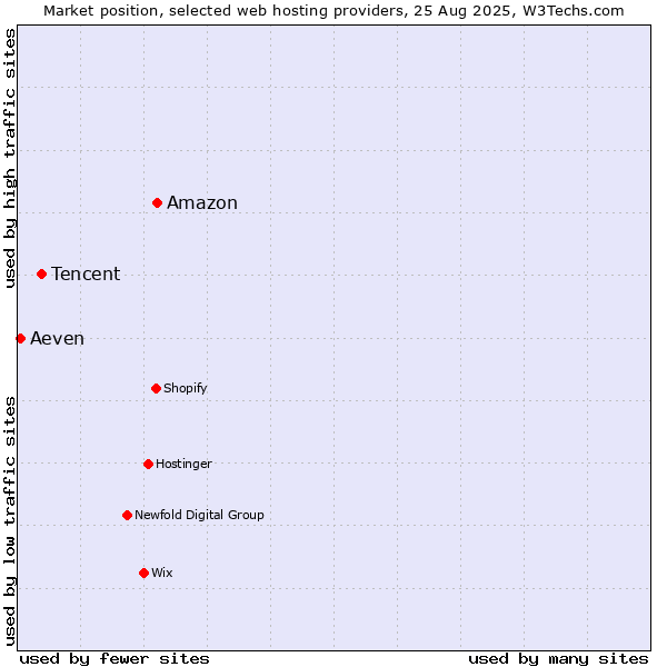 Market position of Amazon vs. Tencent vs. Aeven