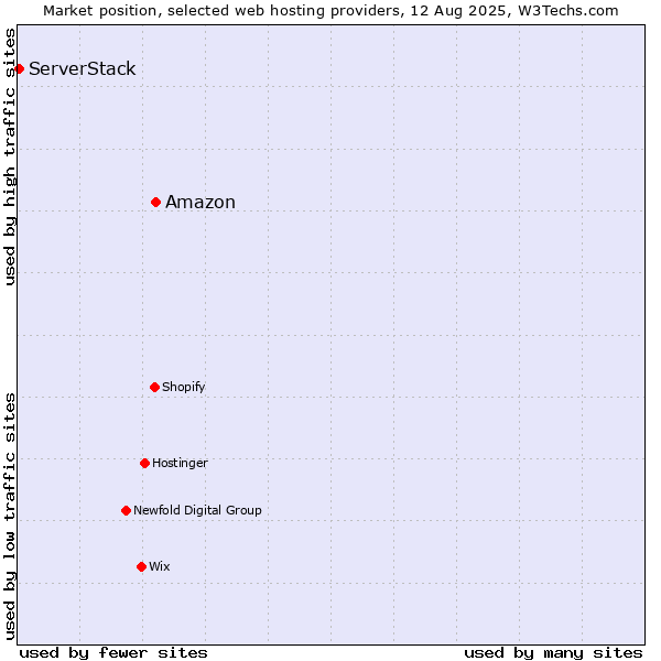 Market position of Amazon vs. ServerStack