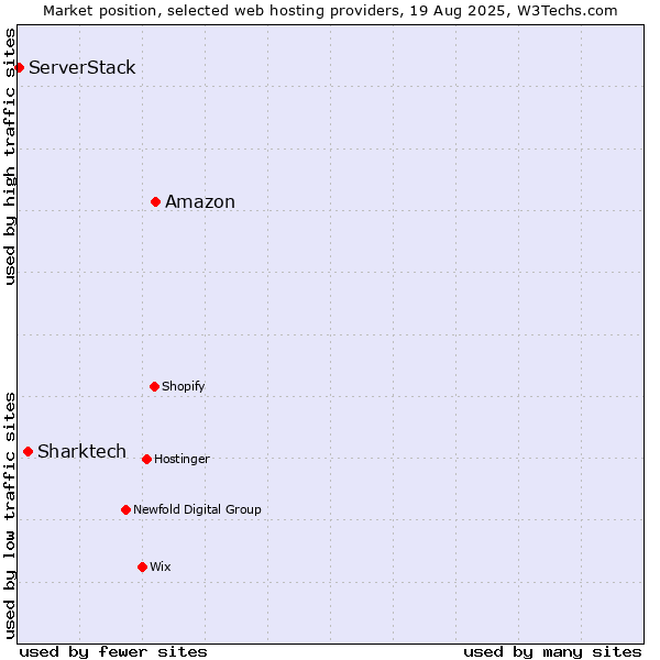 Market position of Amazon vs. Sharktech vs. ServerStack