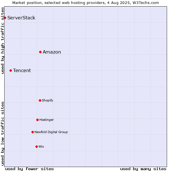 Market position of Amazon vs. Tencent vs. ServerStack