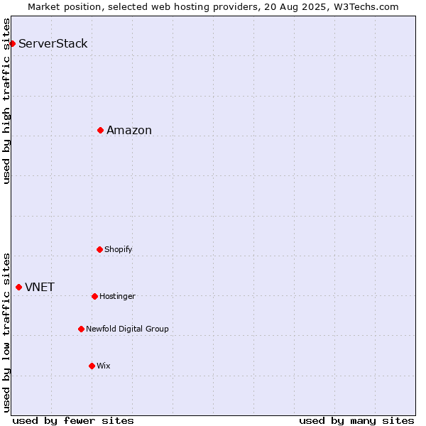 Market position of Amazon vs. VNET vs. ServerStack