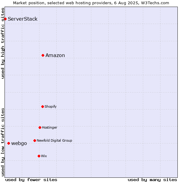Market position of Amazon vs. webgo vs. ServerStack