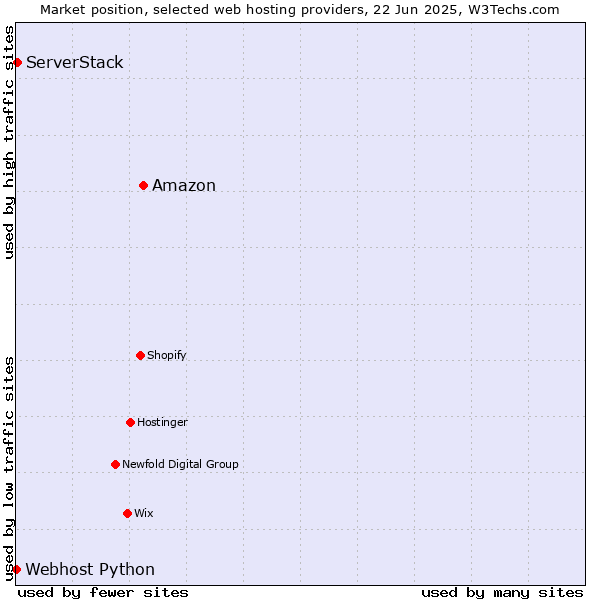 Market position of Amazon vs. ServerStack vs. Webhost Python