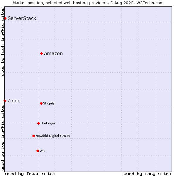 Market position of Amazon vs. ServerStack vs. Ziggo