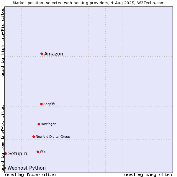 Market position of Amazon vs. Setup.ru vs. Webhost Python