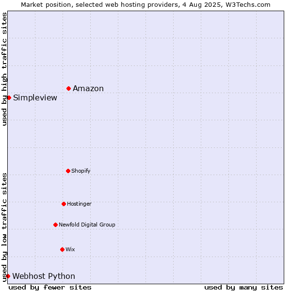 Market position of Amazon vs. Simpleview vs. Webhost Python