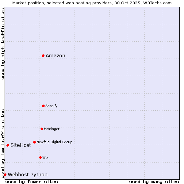 Market position of Amazon vs. SiteHost vs. Webhost Python