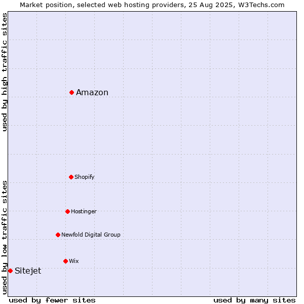 Market position of Amazon vs. Sitejet