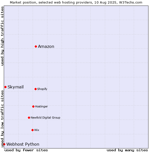 Market position of Amazon vs. Skymail vs. Webhost Python