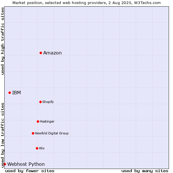 Market position of Amazon vs. IBM vs. Webhost Python