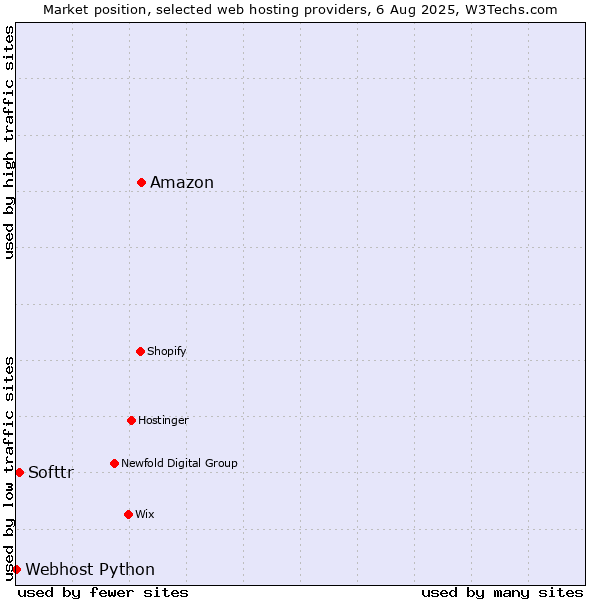 Market position of Amazon vs. Softtr vs. Webhost Python