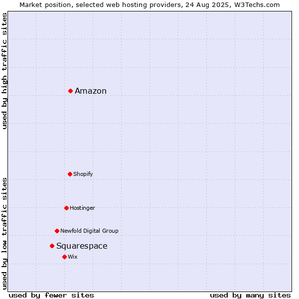 Market position of Amazon vs. Squarespace