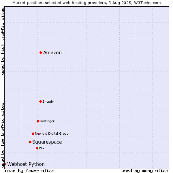 Market position of Amazon vs. Squarespace vs. Webhost Python