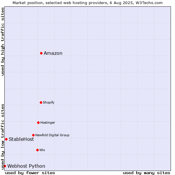 Market position of Amazon vs. StableHost vs. Webhost Python