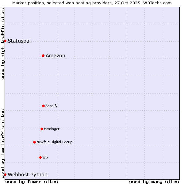 Market position of Amazon vs. Statuspal vs. Webhost Python