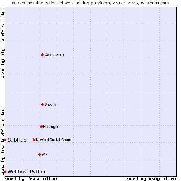 Market position of Amazon vs. Webhost Python vs. SubHub