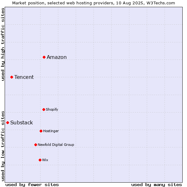 Market position of Amazon vs. Tencent vs. Substack